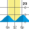 Taylors Bridge, Blackbird Creek tide chart for Saturday, November 23, 2024
