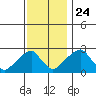 Taylors Bridge, Blackbird Creek tide chart for Sunday, November 24, 2024