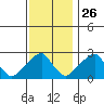 Taylors Bridge, Blackbird Creek tide chart for Tuesday, November 26, 2024
