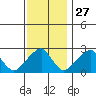 Taylors Bridge, Blackbird Creek tide chart for Wednesday, November 27, 2024