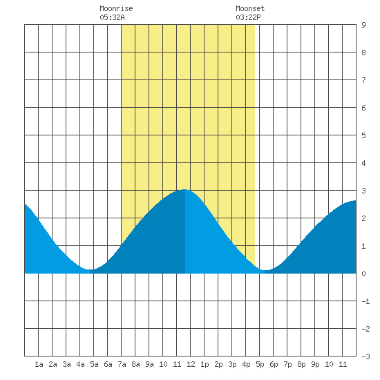 Taylors Bridge, Blackbird Creek tide chart for Friday, November 29, 2024