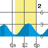 Taylors Bridge, Blackbird Creek tide chart for Saturday, November 2, 2024