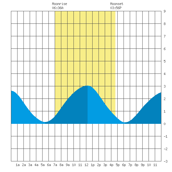 Taylors Bridge, Blackbird Creek tide chart for Saturday, November 30, 2024
