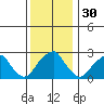 Taylors Bridge, Blackbird Creek tide chart for Saturday, November 30, 2024