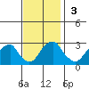 Taylors Bridge, Blackbird Creek tide chart for Sunday, November 3, 2024
