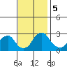 Taylors Bridge, Blackbird Creek tide chart for Tuesday, November 5, 2024