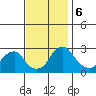 Taylors Bridge, Blackbird Creek tide chart for Wednesday, November 6, 2024