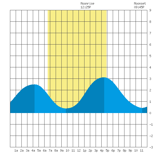 Taylors Bridge, Blackbird Creek tide chart for Thursday, November 7, 2024