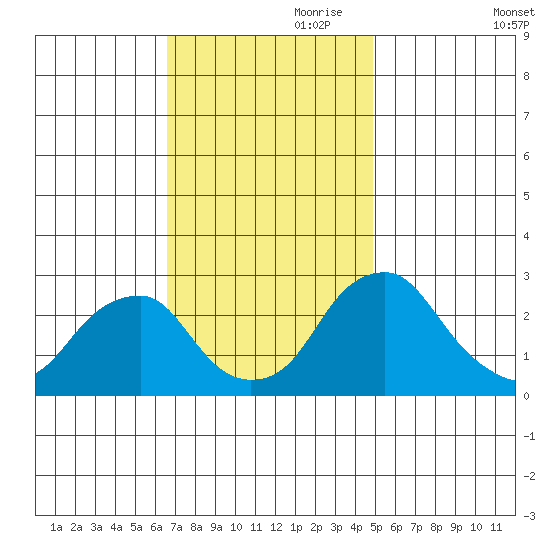 Taylors Bridge, Blackbird Creek tide chart for Friday, November 8, 2024
