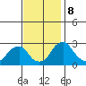 Taylors Bridge, Blackbird Creek tide chart for Friday, November 8, 2024