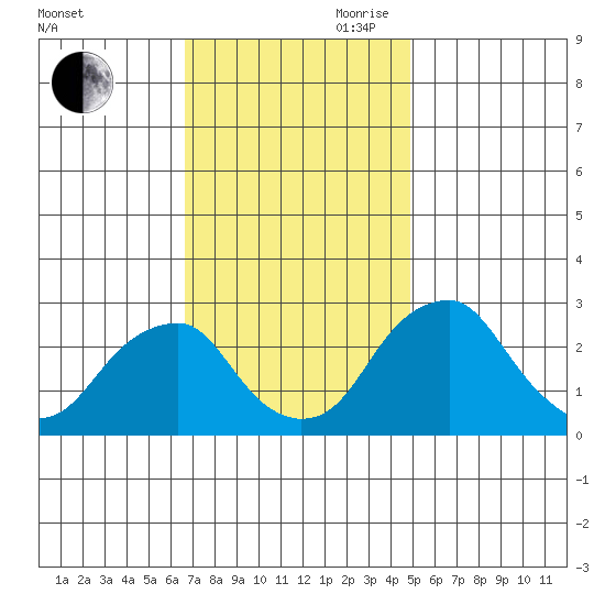 Taylors Bridge, Blackbird Creek tide chart for Saturday, November 9, 2024