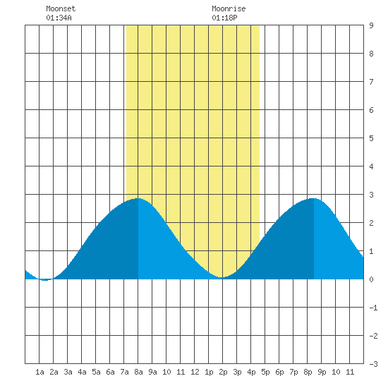 Taylors Bridge, Blackbird Creek tide chart for Tuesday, December 10, 2024