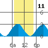 Taylors Bridge, Blackbird Creek tide chart for Wednesday, December 11, 2024