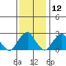 Taylors Bridge, Blackbird Creek tide chart for Thursday, December 12, 2024
