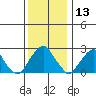 Taylors Bridge, Blackbird Creek tide chart for Friday, December 13, 2024