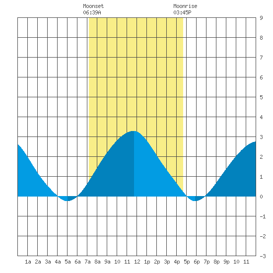 Taylors Bridge, Blackbird Creek tide chart for Saturday, December 14, 2024