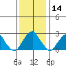 Taylors Bridge, Blackbird Creek tide chart for Saturday, December 14, 2024