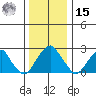Taylors Bridge, Blackbird Creek tide chart for Sunday, December 15, 2024