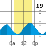 Taylors Bridge, Blackbird Creek tide chart for Thursday, December 19, 2024