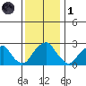 Taylors Bridge, Blackbird Creek tide chart for Sunday, December 1, 2024