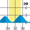 Taylors Bridge, Blackbird Creek tide chart for Friday, December 20, 2024