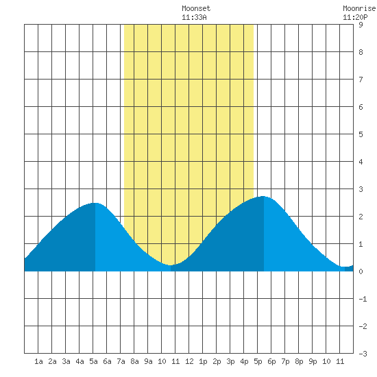Taylors Bridge, Blackbird Creek tide chart for Saturday, December 21, 2024