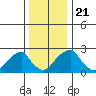Taylors Bridge, Blackbird Creek tide chart for Saturday, December 21, 2024