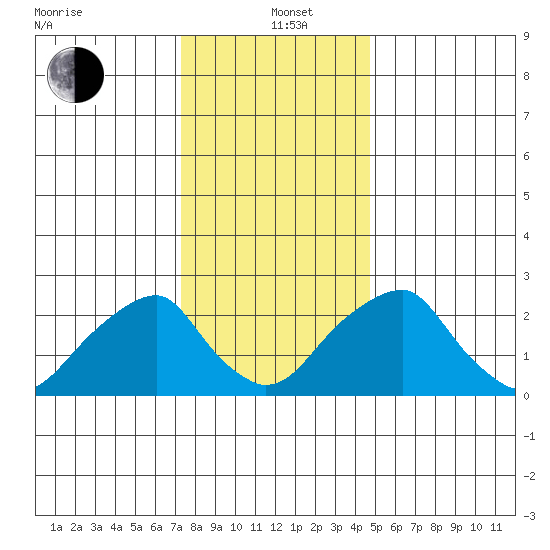Taylors Bridge, Blackbird Creek tide chart for Sunday, December 22, 2024