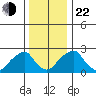 Taylors Bridge, Blackbird Creek tide chart for Sunday, December 22, 2024