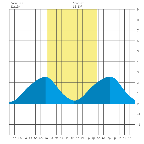 Taylors Bridge, Blackbird Creek tide chart for Monday, December 23, 2024