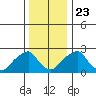 Taylors Bridge, Blackbird Creek tide chart for Monday, December 23, 2024
