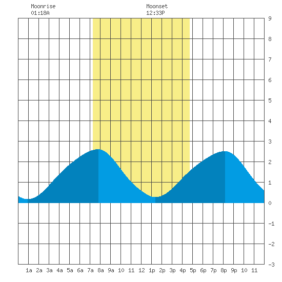 Taylors Bridge, Blackbird Creek tide chart for Tuesday, December 24, 2024