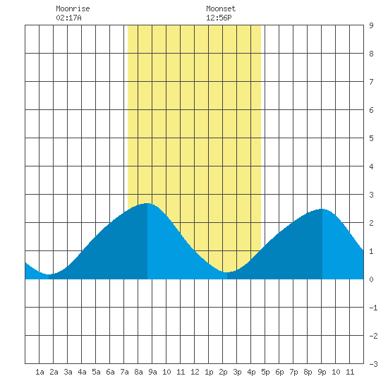 Taylors Bridge, Blackbird Creek tide chart for Wednesday, December 25, 2024