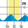 Taylors Bridge, Blackbird Creek tide chart for Thursday, December 26, 2024