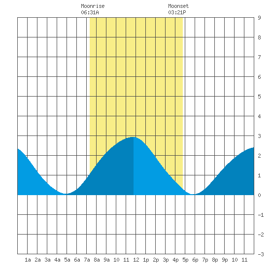 Taylors Bridge, Blackbird Creek tide chart for Sunday, December 29, 2024