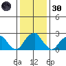 Taylors Bridge, Blackbird Creek tide chart for Monday, December 30, 2024