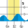 Taylors Bridge, Blackbird Creek tide chart for Thursday, December 5, 2024