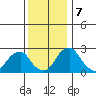 Taylors Bridge, Blackbird Creek tide chart for Saturday, December 7, 2024