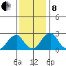 Taylors Bridge, Blackbird Creek tide chart for Sunday, December 8, 2024