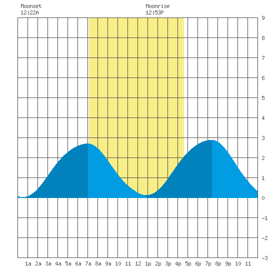 Taylors Bridge, Blackbird Creek tide chart for Monday, December 9, 2024