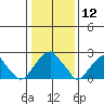Taylors Bridge, Blackbird Creek tide chart for Sunday, January 12, 2025