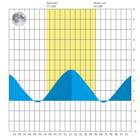 Taylors Bridge, Blackbird Creek tide chart for Monday, January 13, 2025