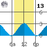 Taylors Bridge, Blackbird Creek tide chart for Monday, January 13, 2025