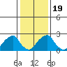 Taylors Bridge, Blackbird Creek tide chart for Sunday, January 19, 2025
