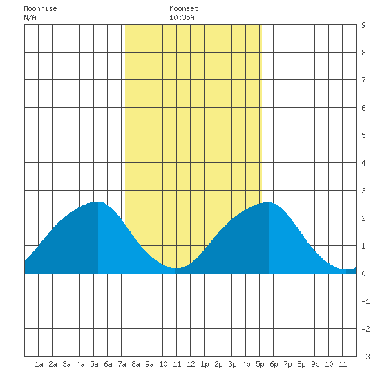Taylors Bridge, Blackbird Creek tide chart for Monday, January 20, 2025