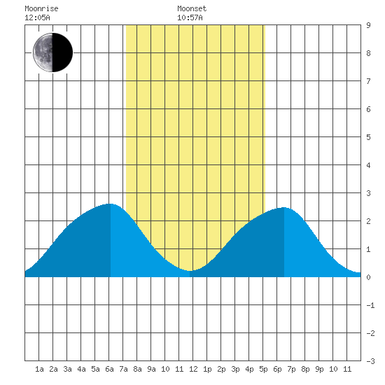 Taylors Bridge, Blackbird Creek tide chart for Tuesday, January 21, 2025