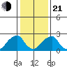 Taylors Bridge, Blackbird Creek tide chart for Tuesday, January 21, 2025