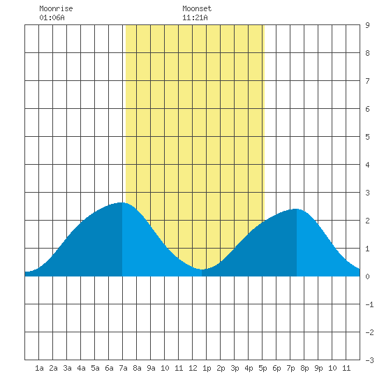 Taylors Bridge, Blackbird Creek tide chart for Wednesday, January 22, 2025