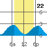 Taylors Bridge, Blackbird Creek tide chart for Wednesday, January 22, 2025