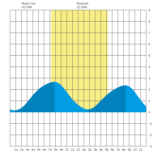 Taylors Bridge, Blackbird Creek tide chart for Thursday, January 23, 2025